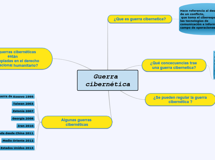 Guerra Cibernética - Mind Map